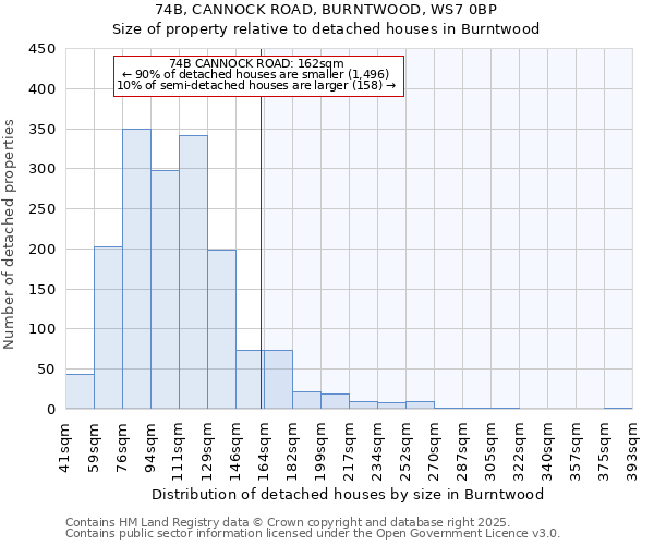 74B, CANNOCK ROAD, BURNTWOOD, WS7 0BP: Size of property relative to detached houses in Burntwood