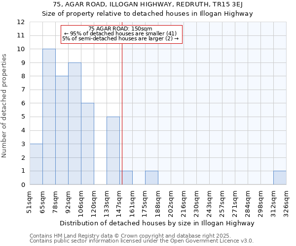 75, AGAR ROAD, ILLOGAN HIGHWAY, REDRUTH, TR15 3EJ: Size of property relative to detached houses in Illogan Highway