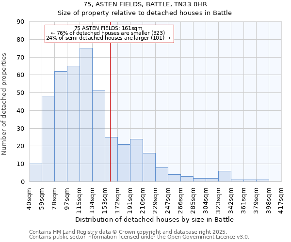 75, ASTEN FIELDS, BATTLE, TN33 0HR: Size of property relative to detached houses in Battle