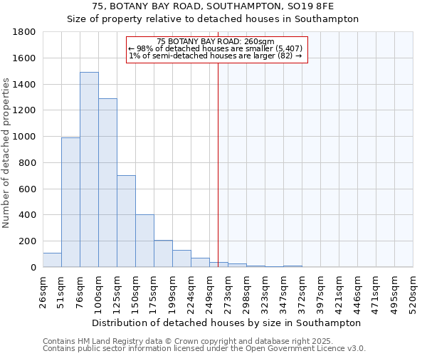 75, BOTANY BAY ROAD, SOUTHAMPTON, SO19 8FE: Size of property relative to detached houses in Southampton