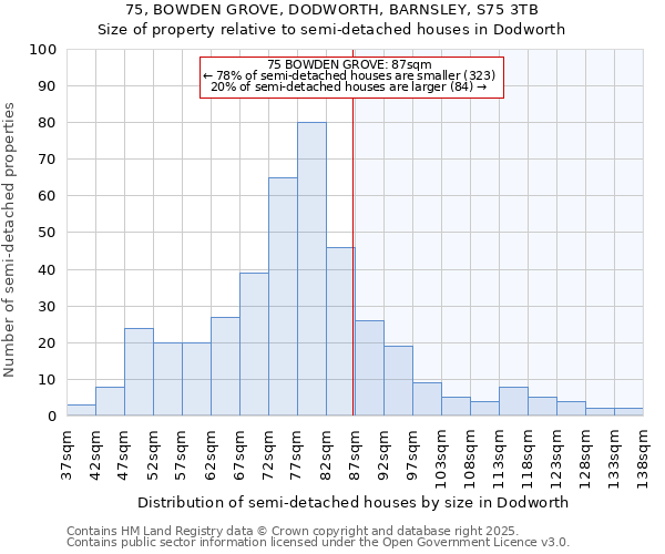 75, BOWDEN GROVE, DODWORTH, BARNSLEY, S75 3TB: Size of property relative to detached houses in Dodworth