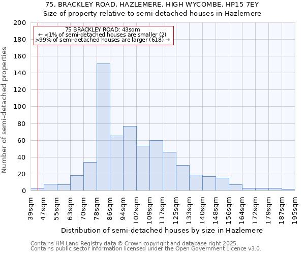 75, BRACKLEY ROAD, HAZLEMERE, HIGH WYCOMBE, HP15 7EY: Size of property relative to detached houses in Hazlemere