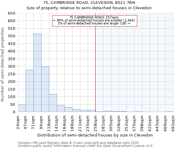 75, CAMBRIDGE ROAD, CLEVEDON, BS21 7BN: Size of property relative to detached houses in Clevedon