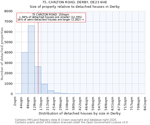 75, CARLTON ROAD, DERBY, DE23 6HE: Size of property relative to detached houses in Derby