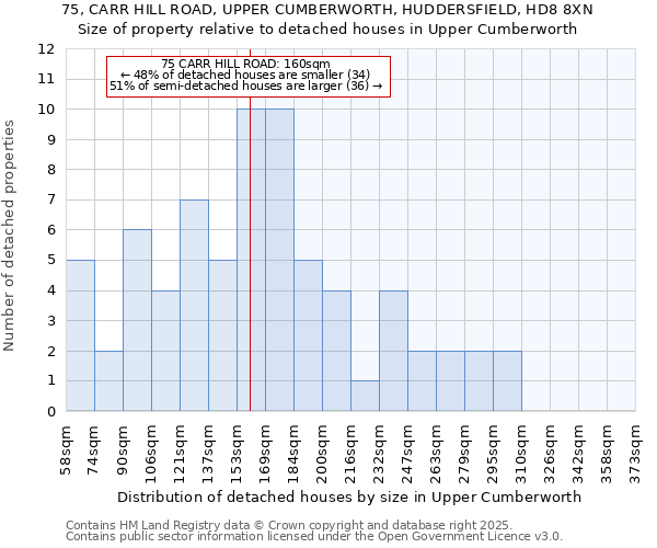 75, CARR HILL ROAD, UPPER CUMBERWORTH, HUDDERSFIELD, HD8 8XN: Size of property relative to detached houses in Upper Cumberworth