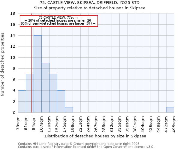 75, CASTLE VIEW, SKIPSEA, DRIFFIELD, YO25 8TD: Size of property relative to detached houses in Skipsea