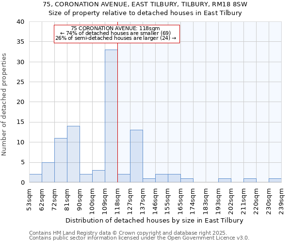 75, CORONATION AVENUE, EAST TILBURY, TILBURY, RM18 8SW: Size of property relative to detached houses in East Tilbury