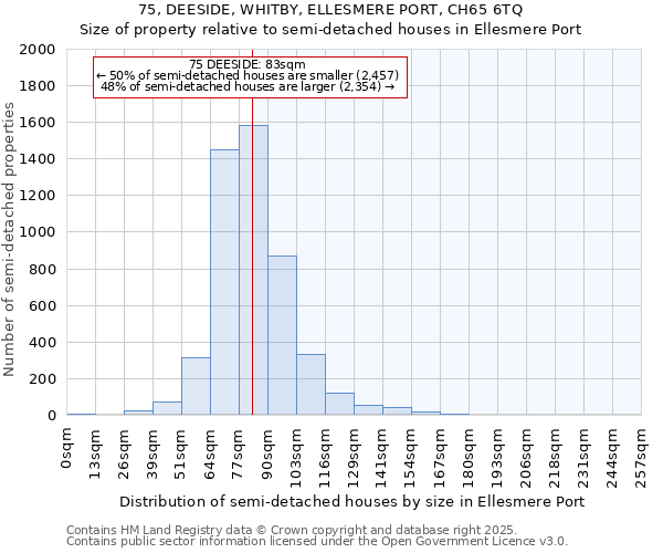 75, DEESIDE, WHITBY, ELLESMERE PORT, CH65 6TQ: Size of property relative to detached houses in Ellesmere Port