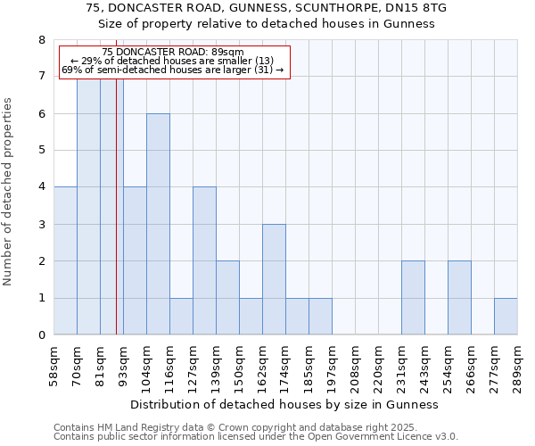 75, DONCASTER ROAD, GUNNESS, SCUNTHORPE, DN15 8TG: Size of property relative to detached houses in Gunness