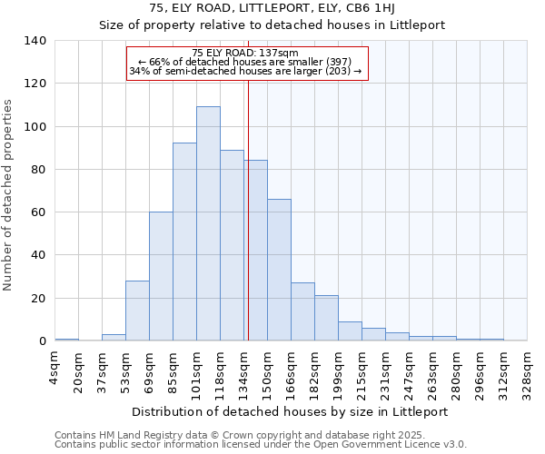 75, ELY ROAD, LITTLEPORT, ELY, CB6 1HJ: Size of property relative to detached houses in Littleport