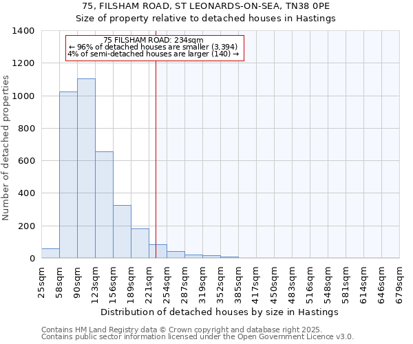 75, FILSHAM ROAD, ST LEONARDS-ON-SEA, TN38 0PE: Size of property relative to detached houses in Hastings