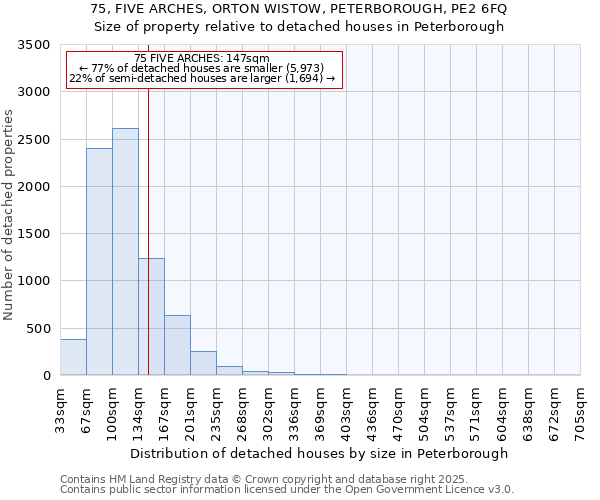 75, FIVE ARCHES, ORTON WISTOW, PETERBOROUGH, PE2 6FQ: Size of property relative to detached houses in Peterborough