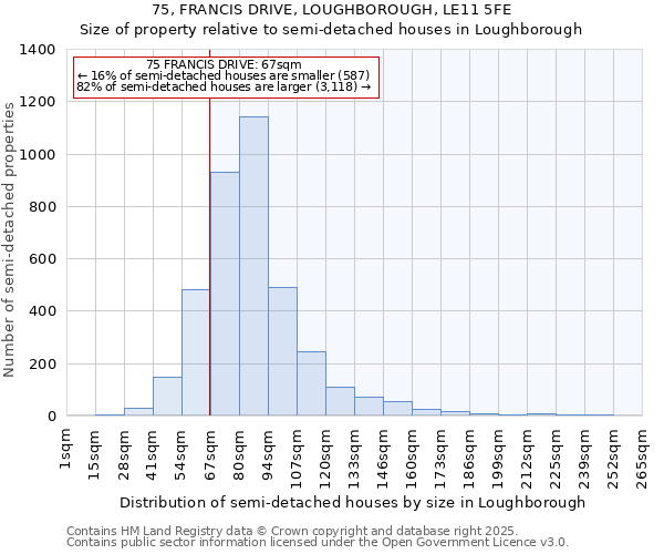 75, FRANCIS DRIVE, LOUGHBOROUGH, LE11 5FE: Size of property relative to detached houses in Loughborough