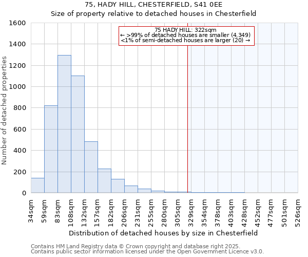 75, HADY HILL, CHESTERFIELD, S41 0EE: Size of property relative to detached houses in Chesterfield