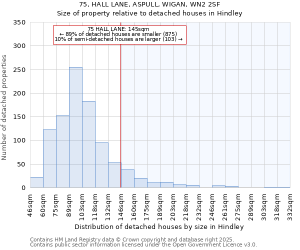 75, HALL LANE, ASPULL, WIGAN, WN2 2SF: Size of property relative to detached houses in Hindley