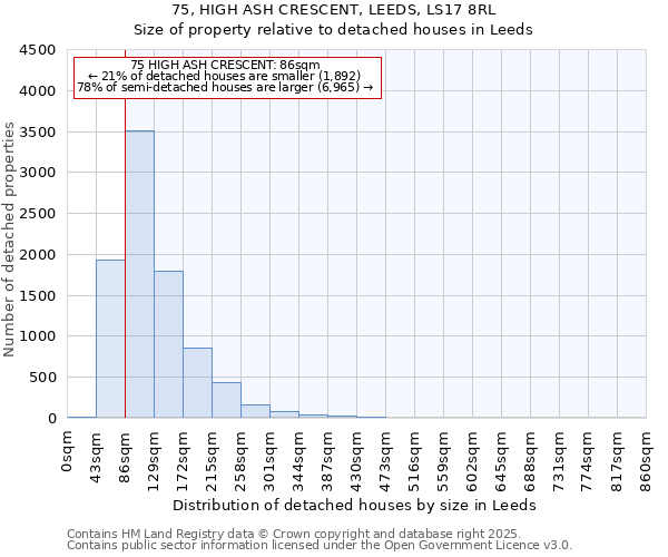 75, HIGH ASH CRESCENT, LEEDS, LS17 8RL: Size of property relative to detached houses in Leeds