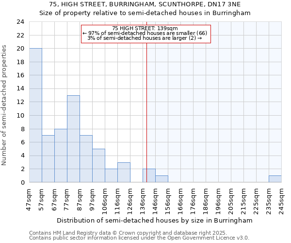 75, HIGH STREET, BURRINGHAM, SCUNTHORPE, DN17 3NE: Size of property relative to detached houses in Burringham