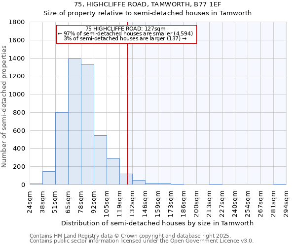 75, HIGHCLIFFE ROAD, TAMWORTH, B77 1EF: Size of property relative to detached houses in Tamworth