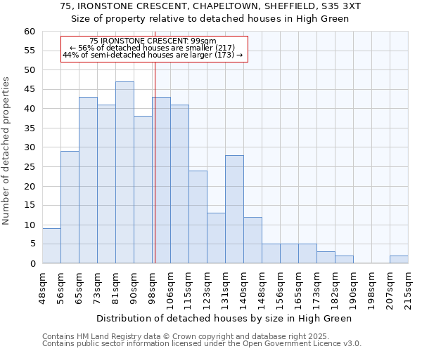 75, IRONSTONE CRESCENT, CHAPELTOWN, SHEFFIELD, S35 3XT: Size of property relative to detached houses in High Green