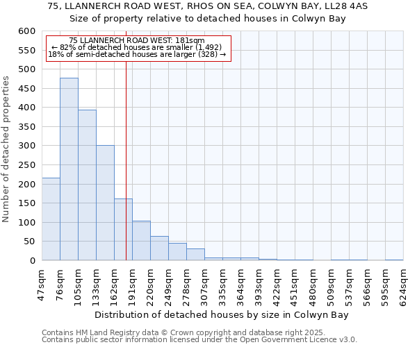 75, LLANNERCH ROAD WEST, RHOS ON SEA, COLWYN BAY, LL28 4AS: Size of property relative to detached houses in Colwyn Bay