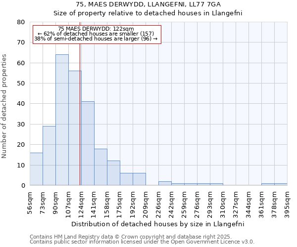 75, MAES DERWYDD, LLANGEFNI, LL77 7GA: Size of property relative to detached houses in Llangefni