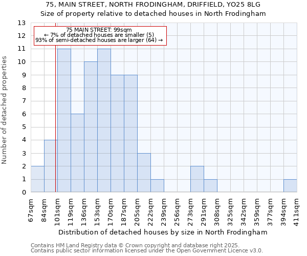 75, MAIN STREET, NORTH FRODINGHAM, DRIFFIELD, YO25 8LG: Size of property relative to detached houses in North Frodingham