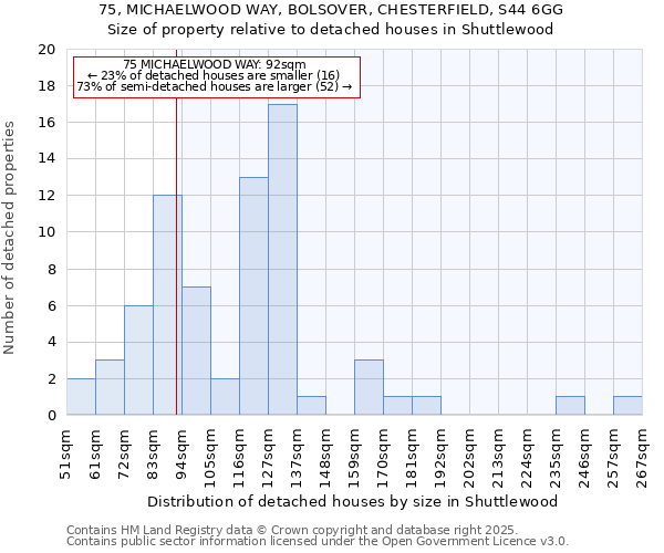 75, MICHAELWOOD WAY, BOLSOVER, CHESTERFIELD, S44 6GG: Size of property relative to detached houses in Shuttlewood