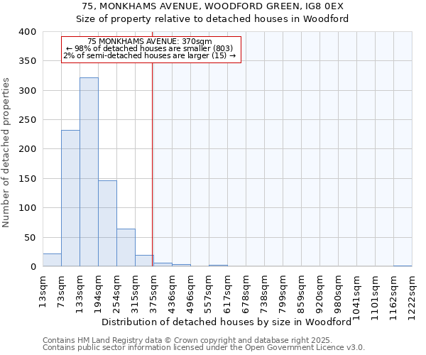 75, MONKHAMS AVENUE, WOODFORD GREEN, IG8 0EX: Size of property relative to detached houses in Woodford