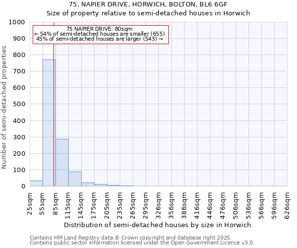 75, NAPIER DRIVE, HORWICH, BOLTON, BL6 6GF: Size of property relative to detached houses in Horwich