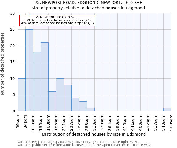 75, NEWPORT ROAD, EDGMOND, NEWPORT, TF10 8HF: Size of property relative to detached houses in Edgmond