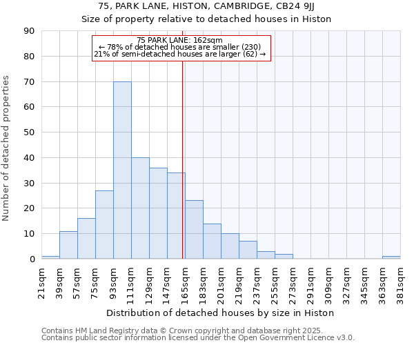 75, PARK LANE, HISTON, CAMBRIDGE, CB24 9JJ: Size of property relative to detached houses in Histon