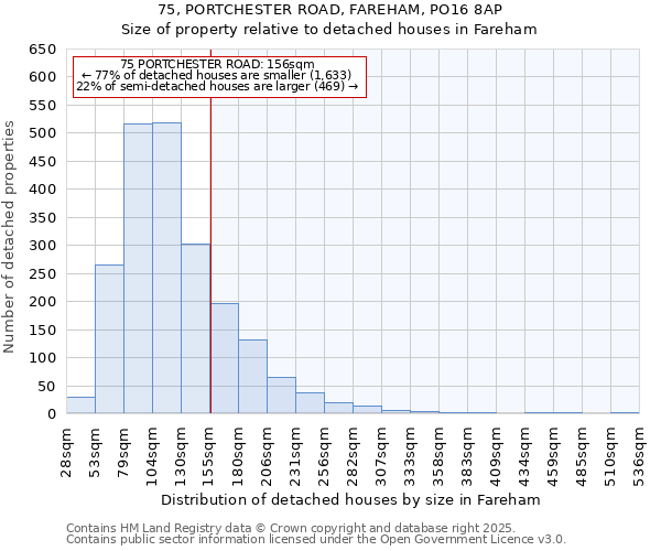 75, PORTCHESTER ROAD, FAREHAM, PO16 8AP: Size of property relative to detached houses in Fareham