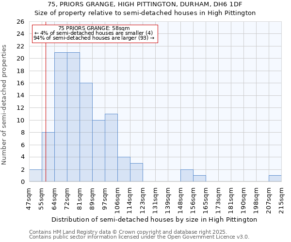 75, PRIORS GRANGE, HIGH PITTINGTON, DURHAM, DH6 1DF: Size of property relative to detached houses in High Pittington