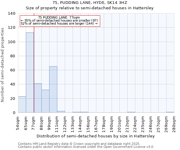 75, PUDDING LANE, HYDE, SK14 3HZ: Size of property relative to detached houses in Hattersley