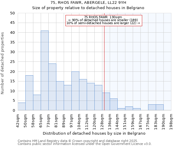 75, RHOS FAWR, ABERGELE, LL22 9YH: Size of property relative to detached houses in Belgrano