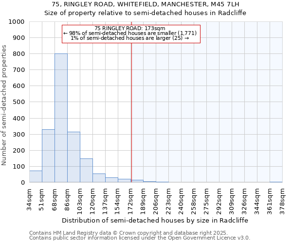 75, RINGLEY ROAD, WHITEFIELD, MANCHESTER, M45 7LH: Size of property relative to detached houses in Radcliffe