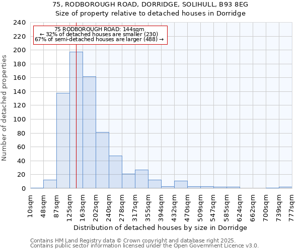 75, RODBOROUGH ROAD, DORRIDGE, SOLIHULL, B93 8EG: Size of property relative to detached houses in Dorridge