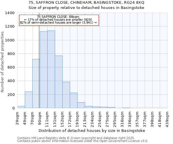 75, SAFFRON CLOSE, CHINEHAM, BASINGSTOKE, RG24 8XQ: Size of property relative to detached houses in Basingstoke