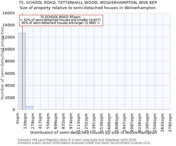 75, SCHOOL ROAD, TETTENHALL WOOD, WOLVERHAMPTON, WV6 8EP: Size of property relative to detached houses in Wolverhampton