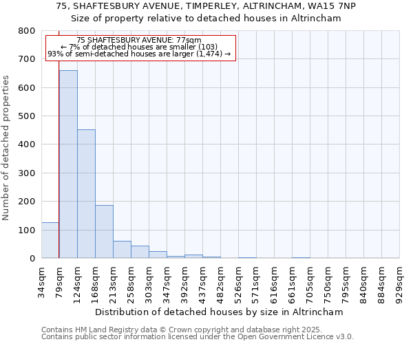 75, SHAFTESBURY AVENUE, TIMPERLEY, ALTRINCHAM, WA15 7NP: Size of property relative to detached houses in Altrincham