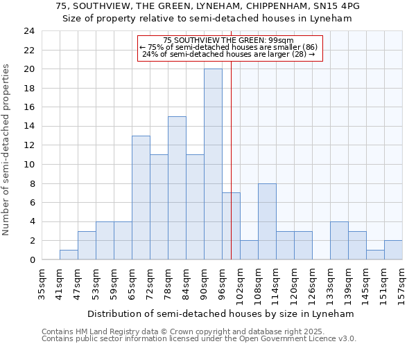 75, SOUTHVIEW, THE GREEN, LYNEHAM, CHIPPENHAM, SN15 4PG: Size of property relative to detached houses in Lyneham