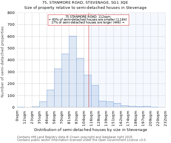 75, STANMORE ROAD, STEVENAGE, SG1 3QE: Size of property relative to detached houses in Stevenage