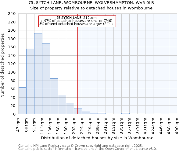 75, SYTCH LANE, WOMBOURNE, WOLVERHAMPTON, WV5 0LB: Size of property relative to detached houses in Wombourne