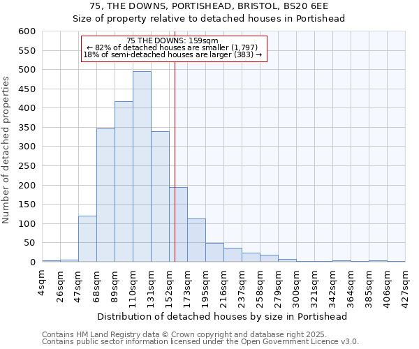 75, THE DOWNS, PORTISHEAD, BRISTOL, BS20 6EE: Size of property relative to detached houses in Portishead