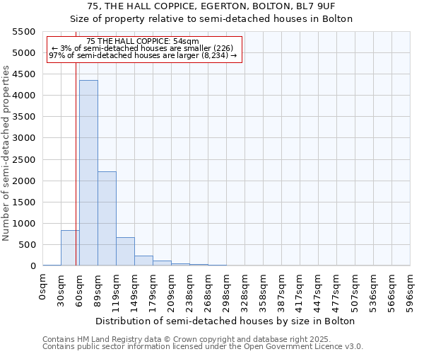 75, THE HALL COPPICE, EGERTON, BOLTON, BL7 9UF: Size of property relative to detached houses in Bolton