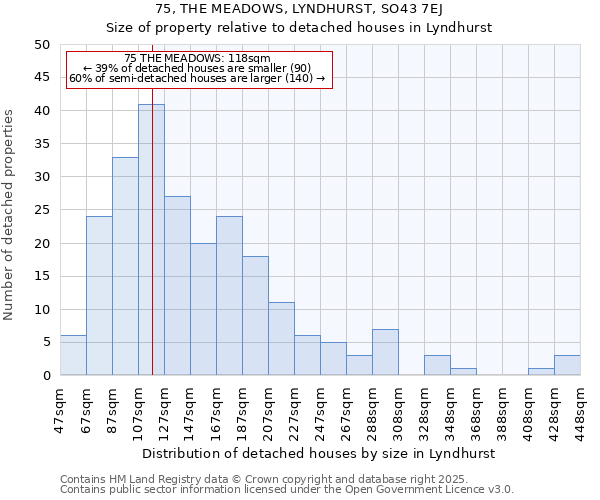 75, THE MEADOWS, LYNDHURST, SO43 7EJ: Size of property relative to detached houses in Lyndhurst