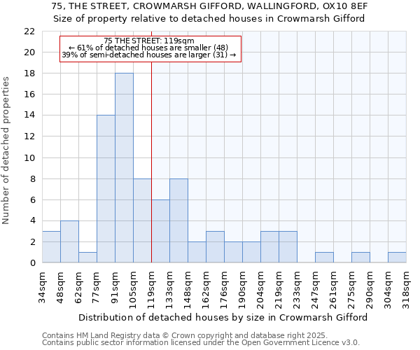 75, THE STREET, CROWMARSH GIFFORD, WALLINGFORD, OX10 8EF: Size of property relative to detached houses in Crowmarsh Gifford