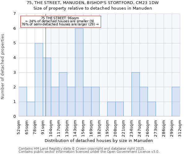 75, THE STREET, MANUDEN, BISHOP'S STORTFORD, CM23 1DW: Size of property relative to detached houses in Manuden