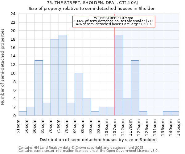 75, THE STREET, SHOLDEN, DEAL, CT14 0AJ: Size of property relative to detached houses in Sholden