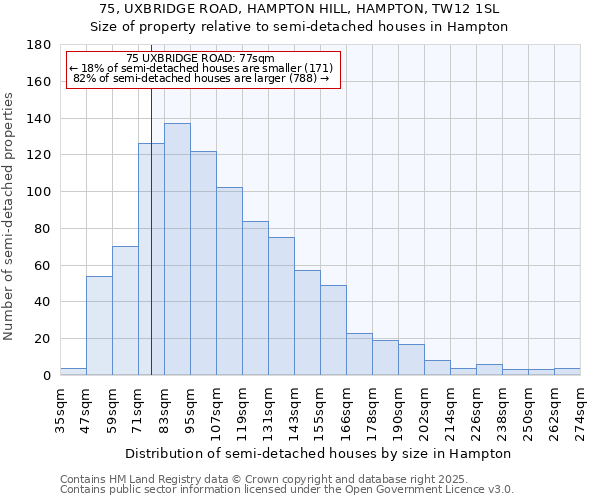 75, UXBRIDGE ROAD, HAMPTON HILL, HAMPTON, TW12 1SL: Size of property relative to detached houses in Hampton